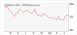 Popularity chart of Realme C30s