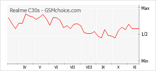 Gráfico de los cambios de popularidad Realme C30s