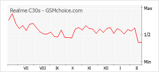 Populariteit van de telefoon: diagram Realme C30s