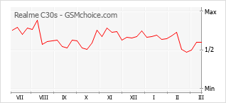 Traçar mudanças de populariedade do telemóvel Realme C30s