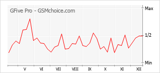 Popularity chart of GFive Pro