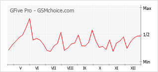 Gráfico de los cambios de popularidad GFive Pro
