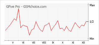 Grafico di modifiche della popolarità del telefono cellulare GFive Pro