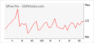 Диаграмма изменений популярности телефона GFive Pro