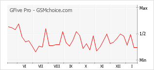 手機聲望改變圖表 GFive Pro
