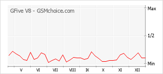 Popularity chart of GFive V8