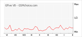 手機聲望改變圖表 GFive V8