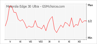 Traçar mudanças de populariedade do telemóvel Motorola Edge 30 Ultra