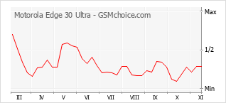 手机声望改变图表 Motorola Edge 30 Ultra
