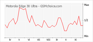 手機聲望改變圖表 Motorola Edge 30 Ultra