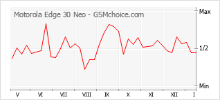 Diagramm der Poplularitätveränderungen von Motorola Edge 30 Neo
