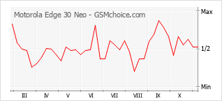Popularity chart of Motorola Edge 30 Neo