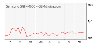 Populariteit van de telefoon: diagram Samsung SGH-M600
