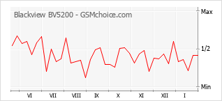 Diagramm der Poplularitätveränderungen von Blackview BV5200