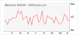 Popularity chart of Blackview BV5200