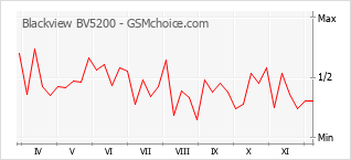 Gráfico de los cambios de popularidad Blackview BV5200