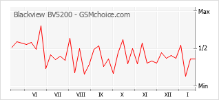 Grafico di modifiche della popolarità del telefono cellulare Blackview BV5200