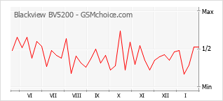 Populariteit van de telefoon: diagram Blackview BV5200