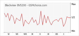Traçar mudanças de populariedade do telemóvel Blackview BV5200