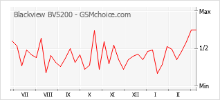 Диаграмма изменений популярности телефона Blackview BV5200