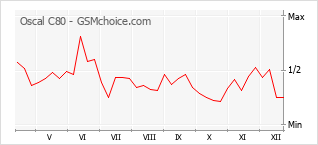 Diagramm der Poplularitätveränderungen von Oscal C80