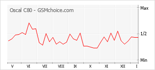 Gráfico de los cambios de popularidad Oscal C80