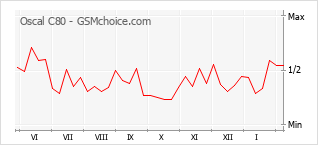 Le graphique de popularité de Oscal C80