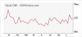 Диаграмма изменений популярности телефона Oscal C80