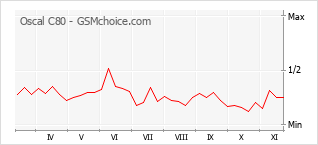 手機聲望改變圖表 Oscal C80