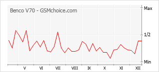 Diagramm der Poplularitätveränderungen von Benco V70
