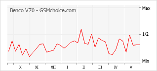 Popularity chart of Benco V70