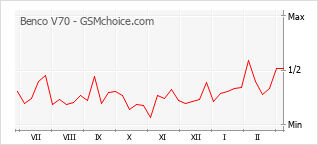 Le graphique de popularité de Benco V70