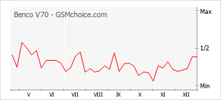 Grafico di modifiche della popolarità del telefono cellulare Benco V70
