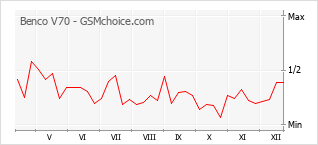 Populariteit van de telefoon: diagram Benco V70