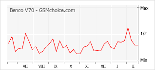 Диаграмма изменений популярности телефона Benco V70