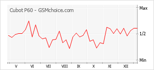 Diagramm der Poplularitätveränderungen von Cubot P60