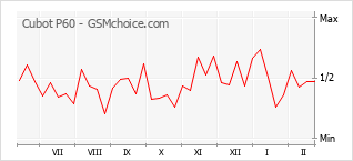 Gráfico de los cambios de popularidad Cubot P60