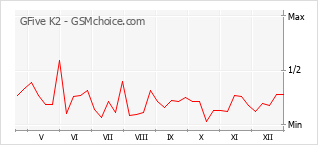Popularity chart of GFive K2