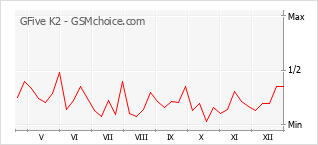 Gráfico de los cambios de popularidad GFive K2