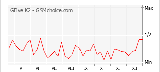 Le graphique de popularité de GFive K2
