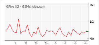Grafico di modifiche della popolarità del telefono cellulare GFive K2