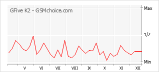 Диаграмма изменений популярности телефона GFive K2