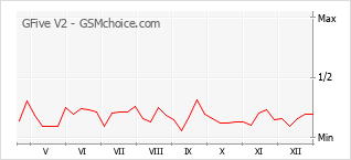 Diagramm der Poplularitätveränderungen von GFive V2