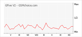 Popularity chart of GFive V2