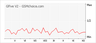 Le graphique de popularité de GFive V2