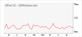 Grafico di modifiche della popolarità del telefono cellulare GFive V2