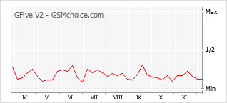 Traçar mudanças de populariedade do telemóvel GFive V2
