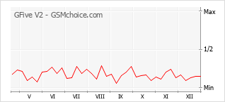 Диаграмма изменений популярности телефона GFive V2