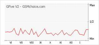 手機聲望改變圖表 GFive V2