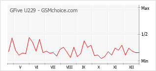 Gráfico de los cambios de popularidad GFive U229